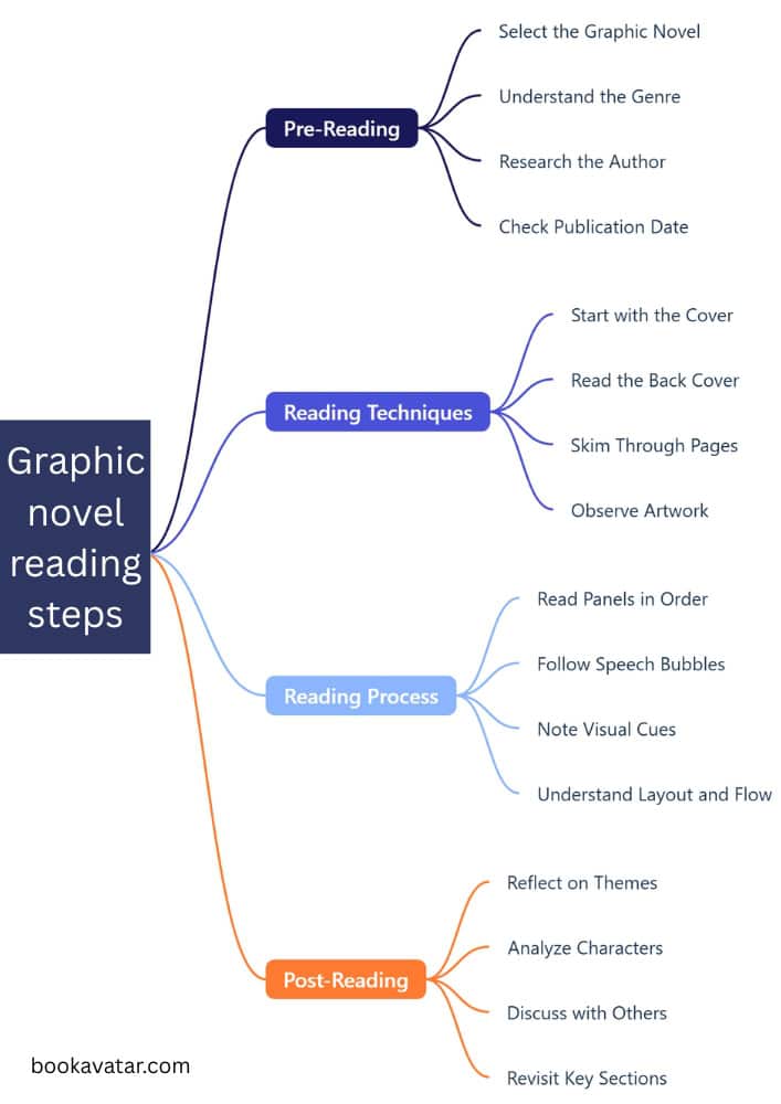 Graphic novel reading steps