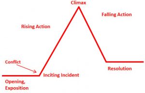 Climax plot diagram