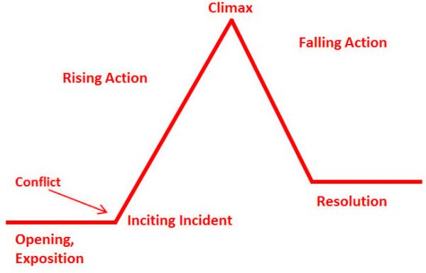 15 Practical Tips To Write A Climax - BookAvatar