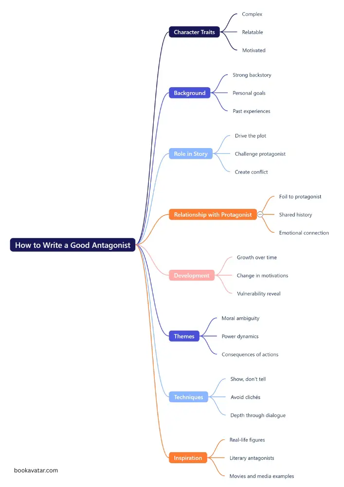 Write A Good Antagonist - Mindmap