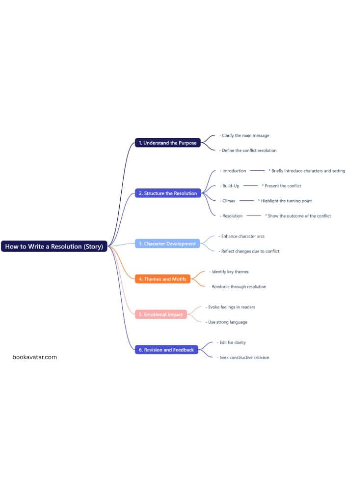 Write A Resolution In A Story - Mindmap