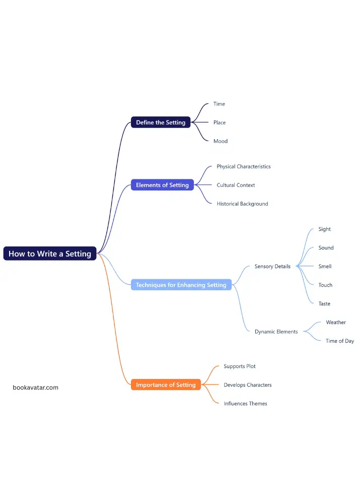 Write A Setting - Mindmap