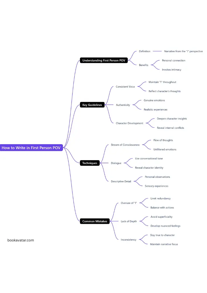 Write In First Person Point of View - Mindmap