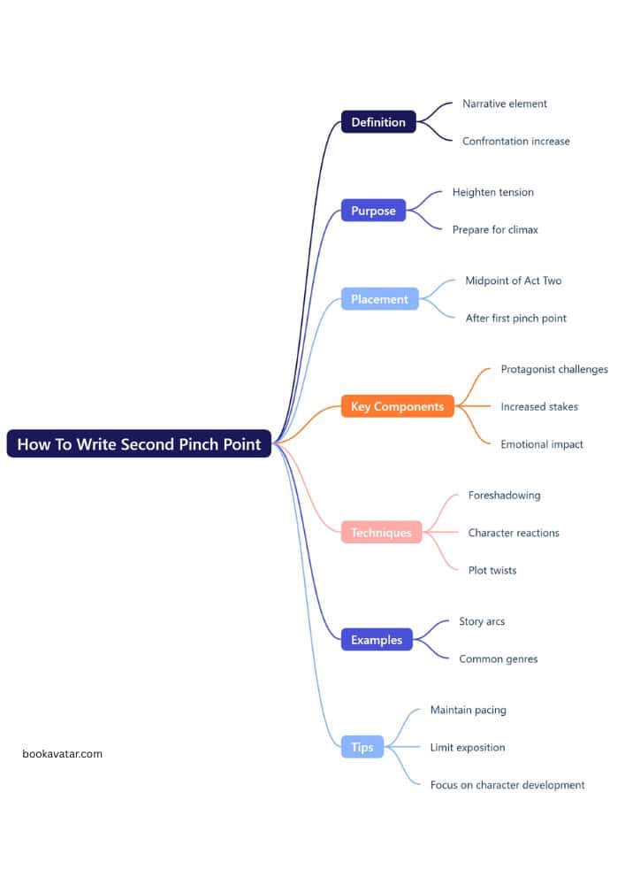 Write Second Pinch Point - Mindmap