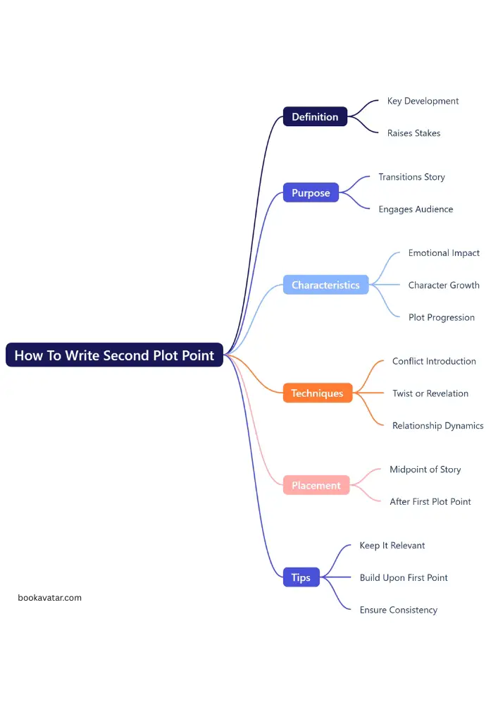 Write Second Plot Point - Mindmap