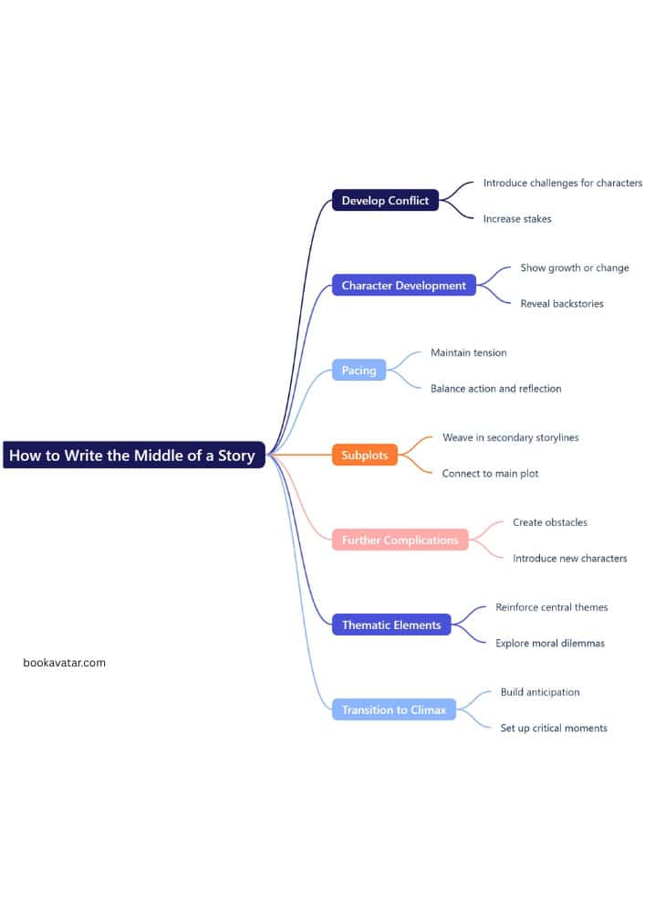 Write The Middle Of A Story - Mindmap