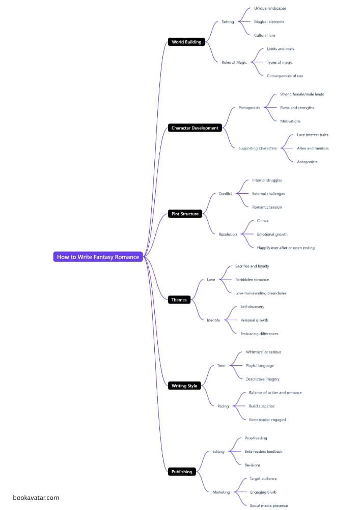 Writing fantasy romance mindmap