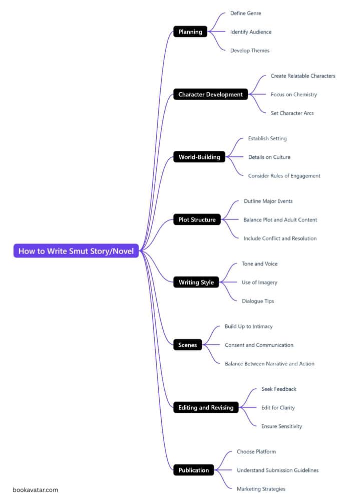 Write Smut In Your Story Mindmap