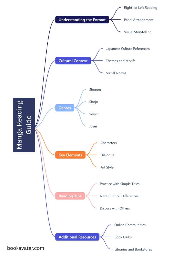 How To Read A Japanese Graphic Novel - Mindmap